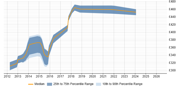 Contractor daily rate distribution trend for jobs in East Sussex citing vSphere