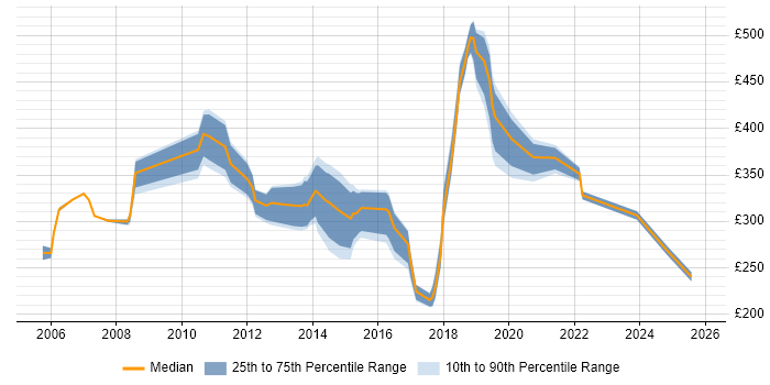 Contractor daily rate distribution trend for jobs in East Sussex citing WAN