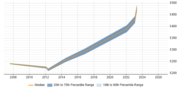 Contractor daily rate distribution trend for jobs in East Sussex citing Web Accessibility