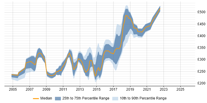 Contractor daily rate distribution trend for jobs in East Sussex citing Web Development