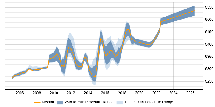 Contractor daily rate distribution trend for jobs in East Sussex citing Web Services