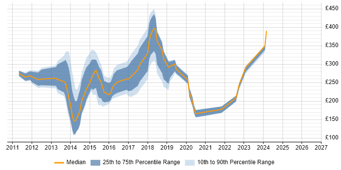 Contractor daily rate distribution trend for jobs in East Sussex citing Windows 7