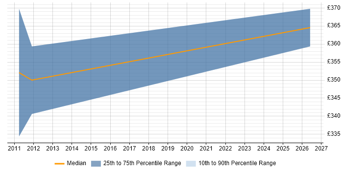 Contractor daily rate distribution trend for Windows Consultant job vacancies in East Sussex