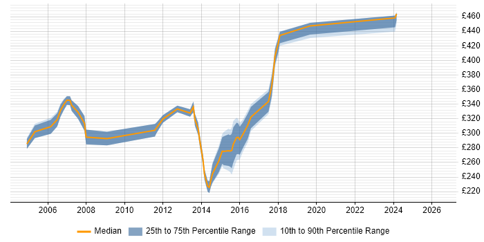 Contractor daily rate distribution trend for jobs in East Sussex citing Windows Server 2003