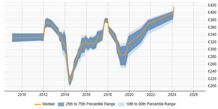 Contractor daily rate distribution trend for jobs in East Sussex citing Windows Server 2008