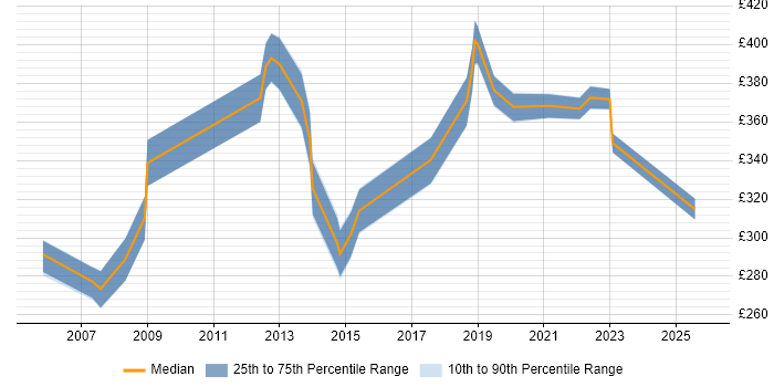 Contractor daily rate distribution trend for jobs in East Sussex citing Wireless