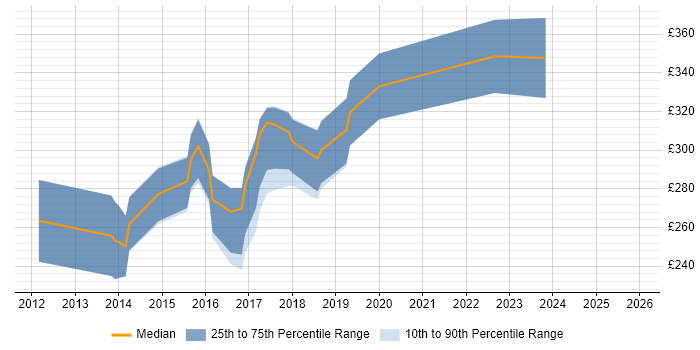 Contractor daily rate distribution trend for jobs in East Sussex citing WordPress