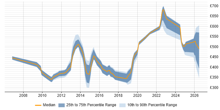 Contractor daily rate distribution trend for jobs in East Sussex citing Workflow