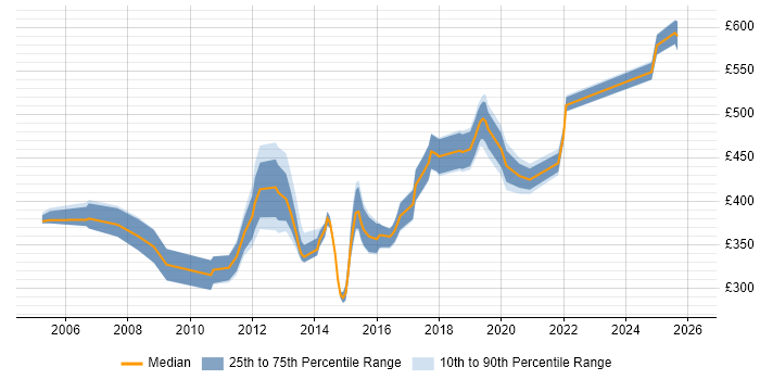 Contractor daily rate distribution trend for jobs in East Sussex citing Workshop Facilitation