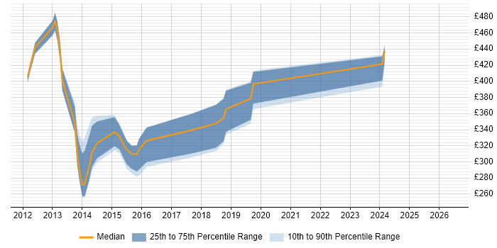 Contractor daily rate distribution trend for jobs in East Sussex citing XenApp