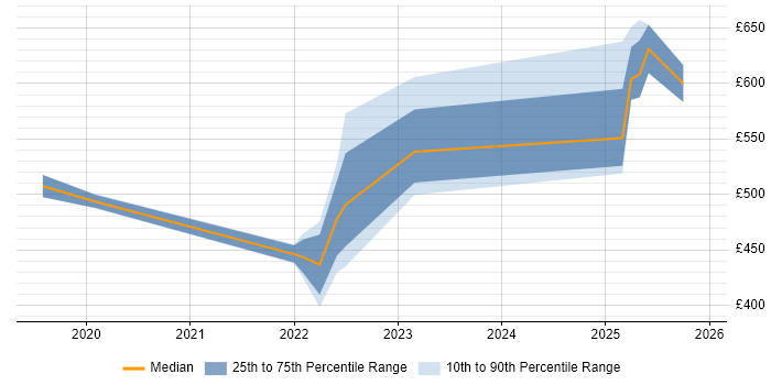 Contractor daily rate distribution trend for jobs in the South East citing Edge Computing