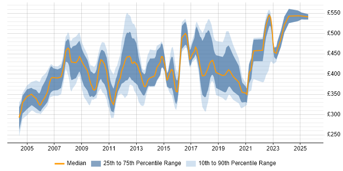 Contractor daily rate distribution trend for jobs in the South East citing EDI