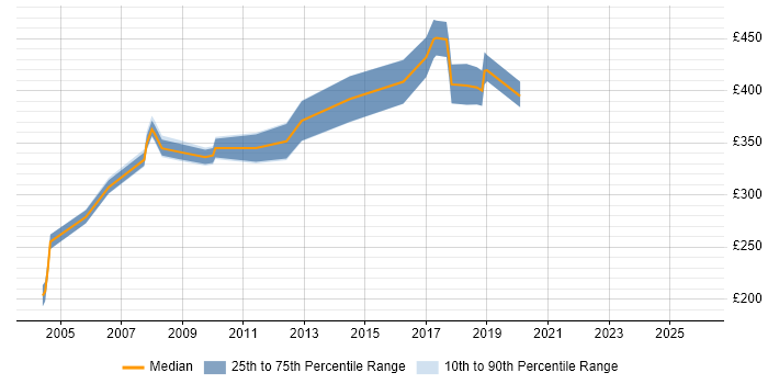 Contractor daily rate distribution trend for jobs in the South East citing EDIFACT
