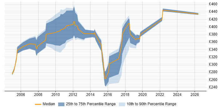 Contractor daily rate distribution trend for jobs in the South East citing EDMS