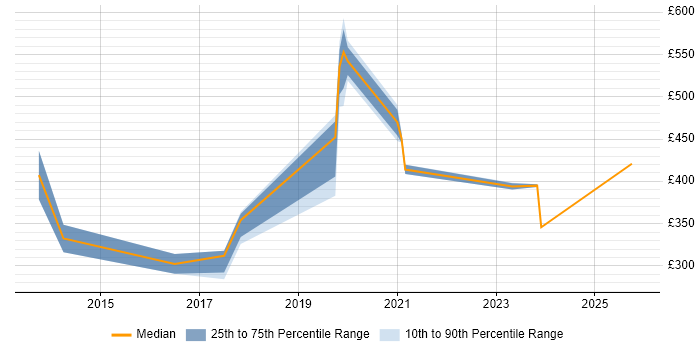Contractor daily rate distribution trend for jobs in the South East citing Educational Technology
