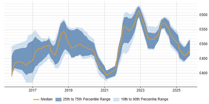 Contractor daily rate distribution trend for jobs in the South East citing Elastic Stack Contractor daily rate distribution trend for jobs in the South East citing Elastic Stack