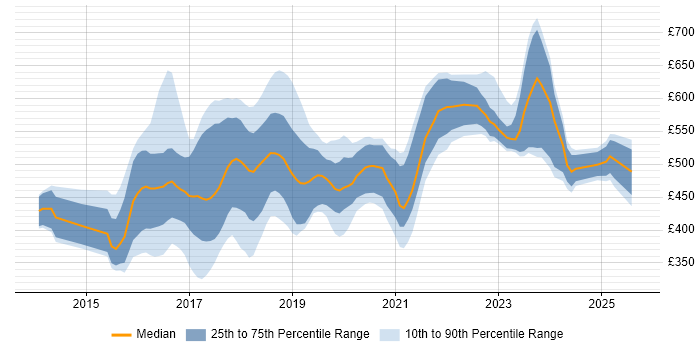 Contractor daily rate distribution trend for jobs in the South East citing Elasticsearch