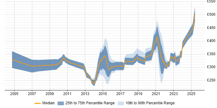 Contractor daily rate distribution trend for jobs in the South East citing Electronic Patient Records Contractor daily rate distribution trend for jobs in the South East citing Electronic Patient Records