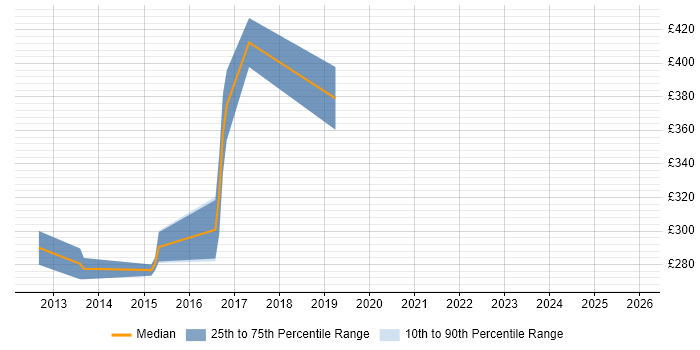 Contractor daily rate distribution trend for Electronics Design Engineer job vacancies in the South East