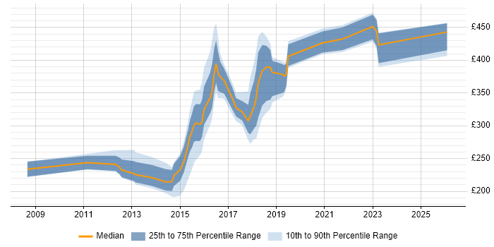 Contractor daily rate distribution trend for jobs in the South East citing Eloqua