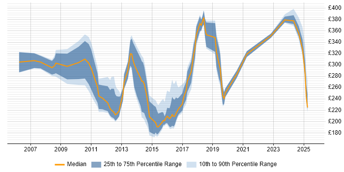 Contractor daily rate distribution trend for jobs in the South East citing Email Marketing Contractor daily rate distribution trend for jobs in the South East citing Email Marketing