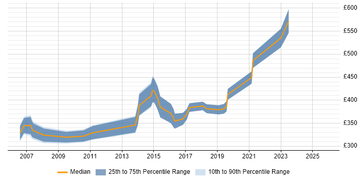 Contractor daily rate distribution trend for Embedded C++ Developer job vacancies in the South East