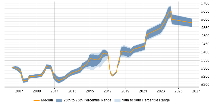 Contractor daily rate distribution trend for jobs in the South East citing Embedded C++
