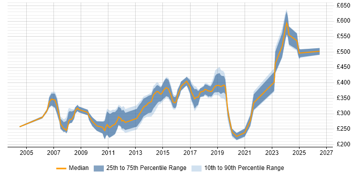 Contractor daily rate distribution trend for jobs in the South East citing Embedded C