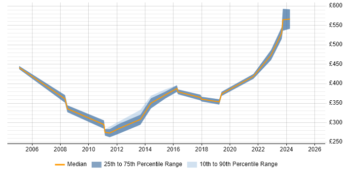 Contractor daily rate distribution trend for jobs in the South East citing Embedded Firmware