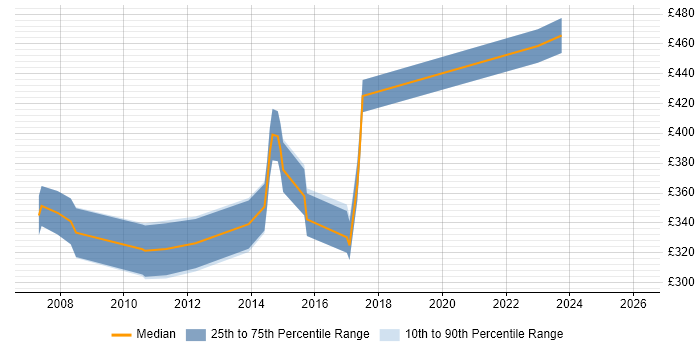 Contractor daily rate distribution trend for Embedded Software Developer job vacancies in the South East