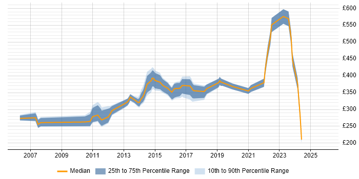 Contractor daily rate distribution trend for jobs in the South East citing Embedded Software Development