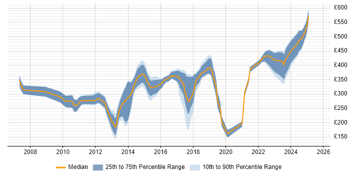 Contractor daily rate distribution trend for Embedded Software Engineer job vacancies in the South East