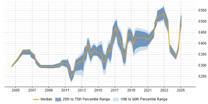 Contractor daily rate distribution trend for jobs in the South East citing Embedded Systems