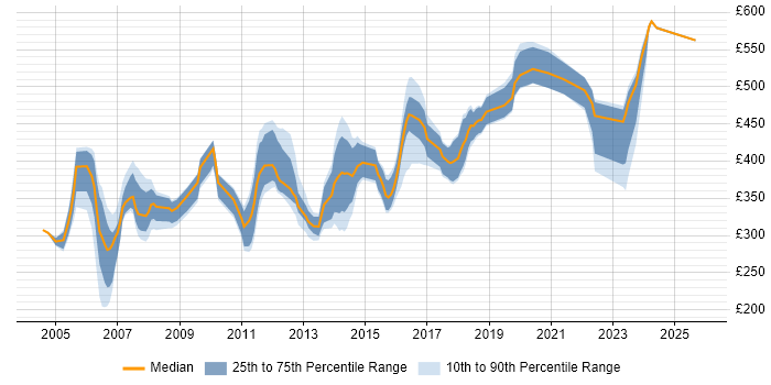 Contractor daily rate distribution trend for jobs in the South East citing EMC NetWorker
