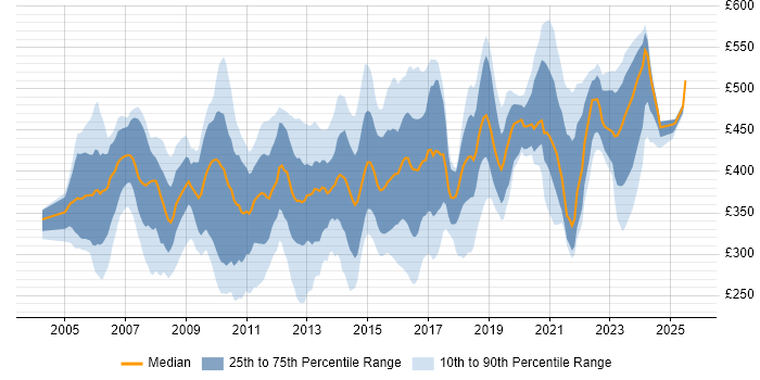 Contractor daily rate distribution trend for jobs in the South East citing EMC Contractor daily rate distribution trend for jobs in the South East citing EMC
