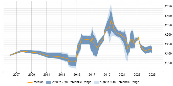 Contractor daily rate distribution trend for jobs in the South East citing Emotional Intelligence