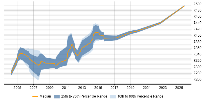 Contractor daily rate distribution trend for jobs in the South East citing EMV