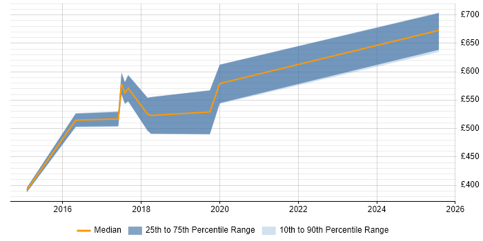 Contractor daily rate distribution trend for jobs in the South East citing EnCase Contractor daily rate distribution trend for jobs in the South East citing EnCase