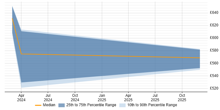 Contractor daily rate distribution trend for jobs in the South East citing Endace