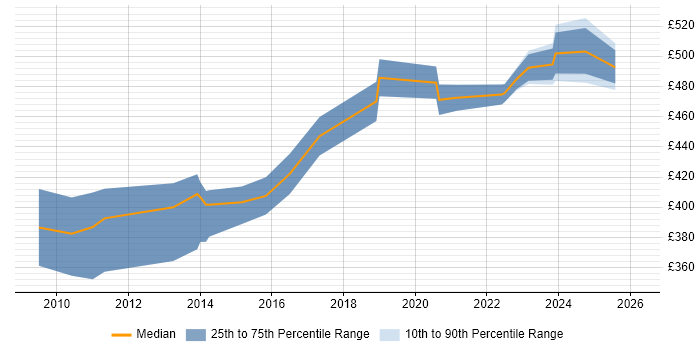 Contractor daily rate distribution trend for jobs in the South East citing Energy Management