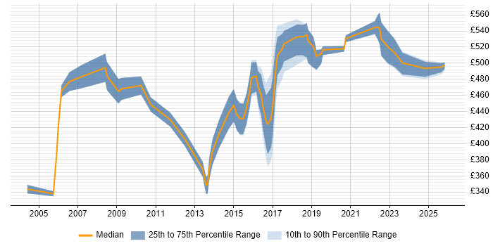 Contractor daily rate distribution trend for Engagement Manager job vacancies in the South East