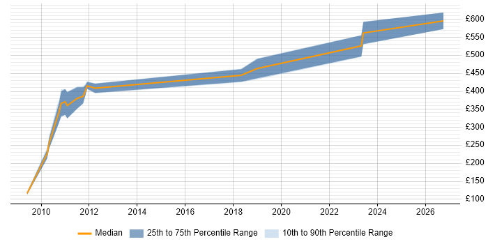 Contractor daily rate distribution trend for jobs in the South East citing ENOVIA