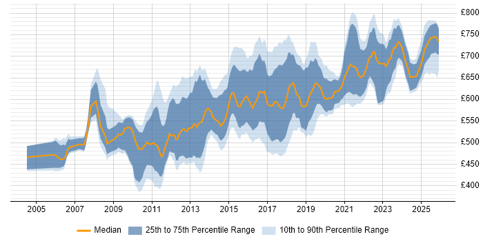 Contractor daily rate distribution trend for Enterprise Architect job vacancies in the South East