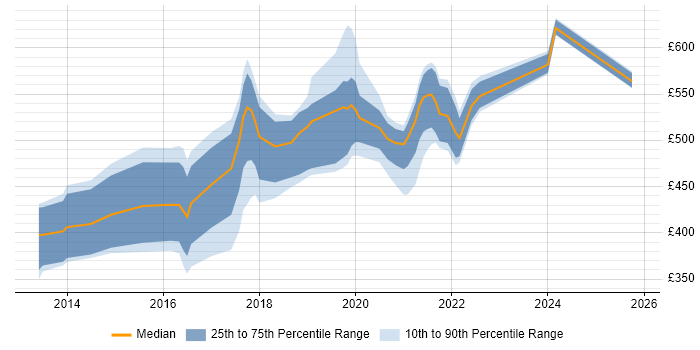 Contractor daily rate distribution trend for jobs in the South East citing Enterprise Cloud