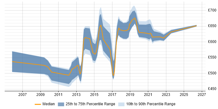 Contractor daily rate distribution trend for Enterprise Data Architect job vacancies in the South East
