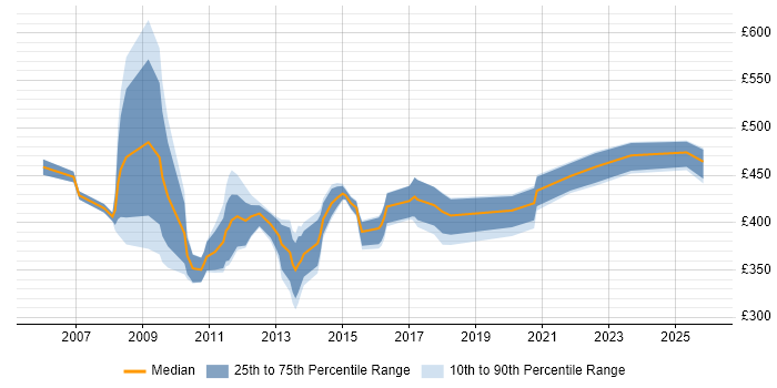 Contractor daily rate distribution trend for jobs in the South East citing Enterprise Manager Cloud Control