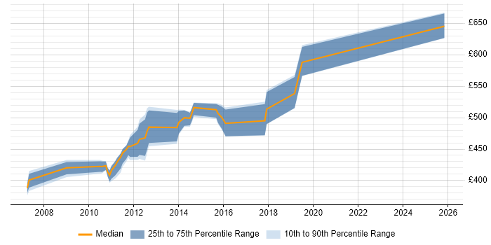 Contractor daily rate distribution trend for jobs in the South East citing Enterprise Modelling