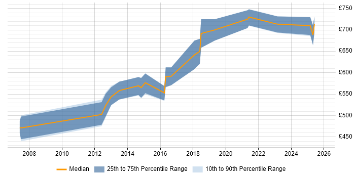 Contractor daily rate distribution trend for Enterprise Security Architect job vacancies in the South East