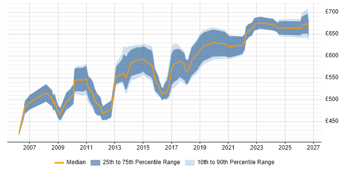 Contractor daily rate distribution trend for Enterprise Solutions Architect job vacancies in the South East