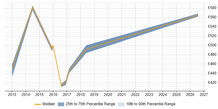 Contractor daily rate distribution trend for Enterprise Solutions Designer job vacancies in the South East